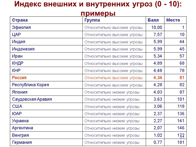 31 Индекс внешних и внутренних угроз (0 - 10): примеры